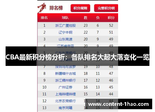 CBA最新积分榜分析:各队排名大起大落变化一览 CBA最新积分榜分析:各队排名大起大落变化一览